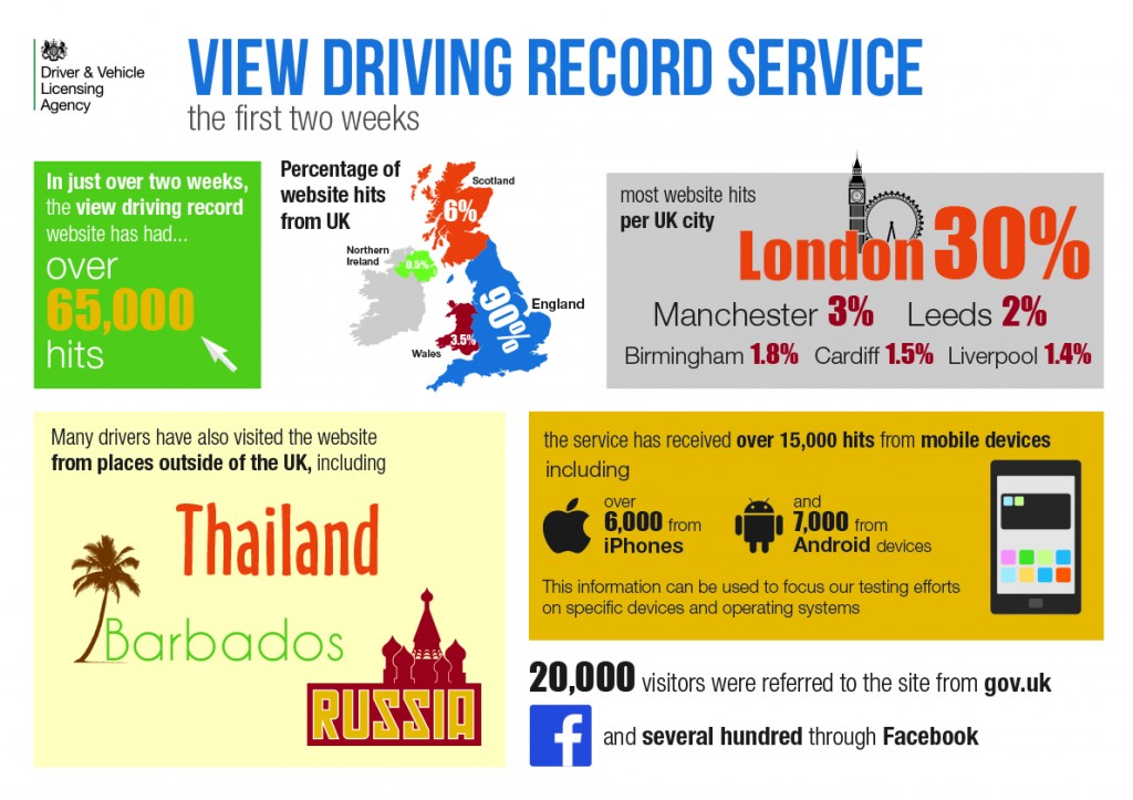 Infographic about the first two weeks of the View Driving Record service