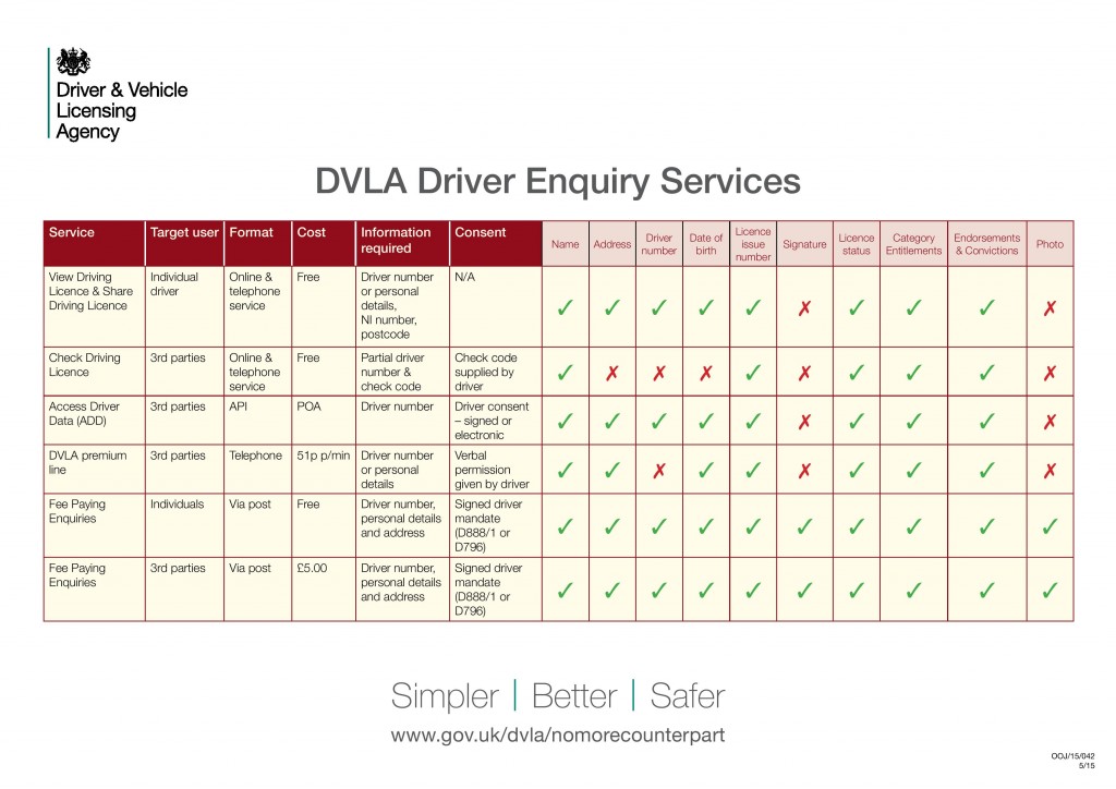 Share Driving Licence DVLA Digital Services Blog   DVLA Services Overview 1024x724 